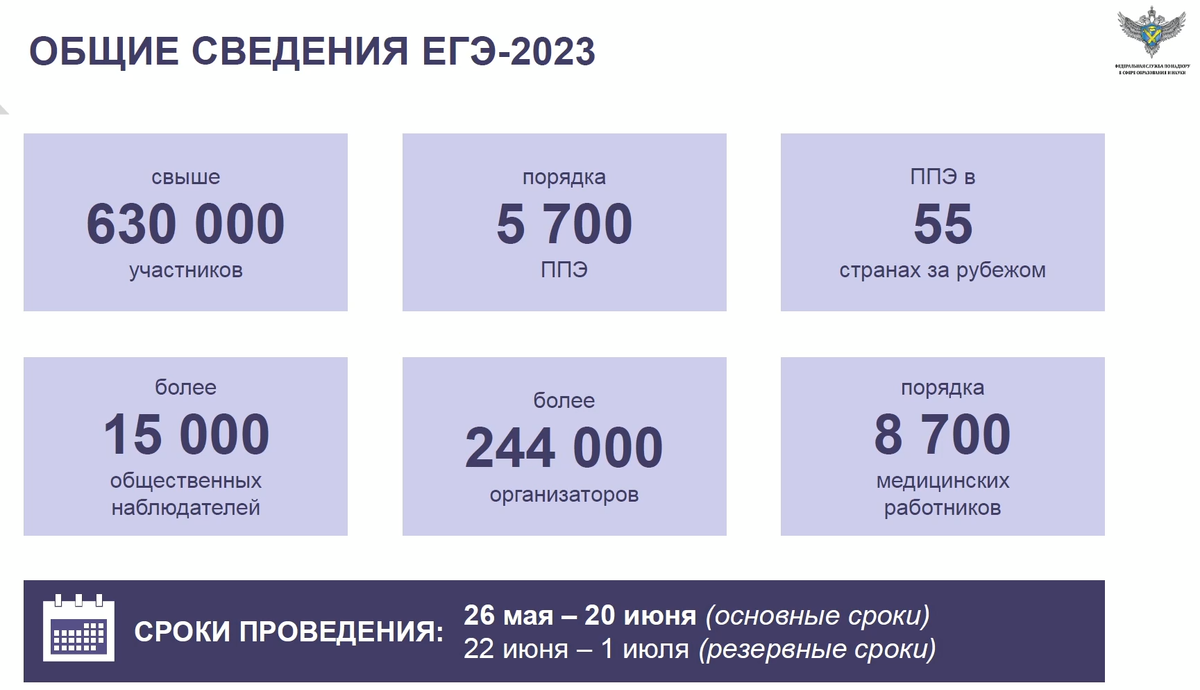 Средние баллы егэ 2023 год