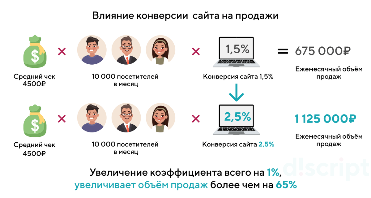 По поводу продвижения сайта по результатам звоните: +7(977)172-99-98 Максим