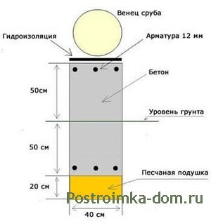 Фундамент на мергельной земле