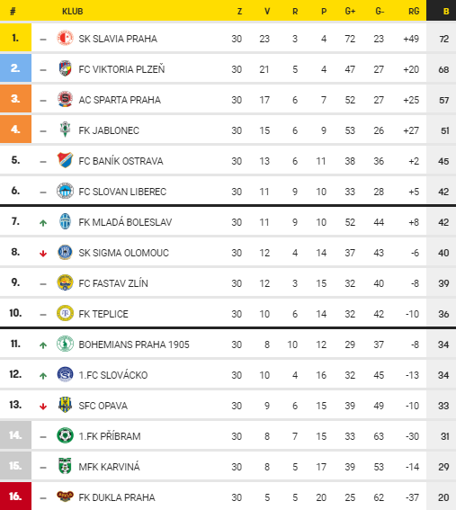 Информация сайта http://www.fortunaliga.cz
