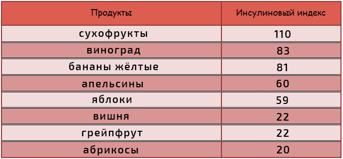 Инсулиновый индекс молочных продуктов