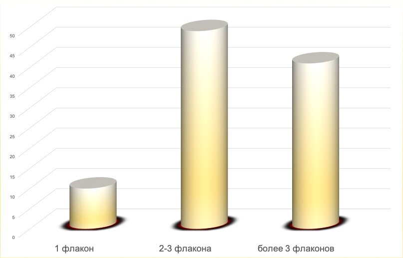 Опрос потребителей парфюмерии о количестве парфюма в их коллекции в 2012 году