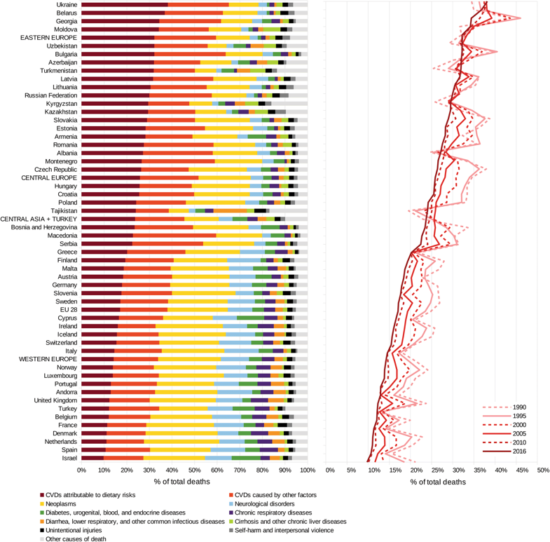 Доля случаев смерти от сердечно-сосудистых заболеваний, связанных с питанием, по сравнению с другими причинами смертности в Европейском регионе ВОЗ в 2016 году (слева) и соответствующими тенденциями с 1990 по 2016 год (справа)