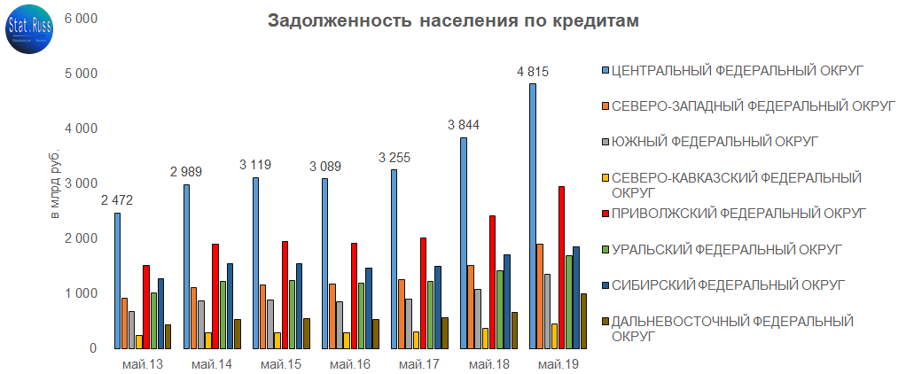 Рис. 1 - Динамика изменения совокупности задолженности населения по кредитам в период 2013-2019 гг.
Источник: ЦБ Р
