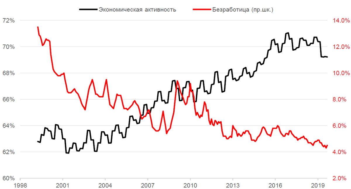 Безработица и экономическая активность в РФ