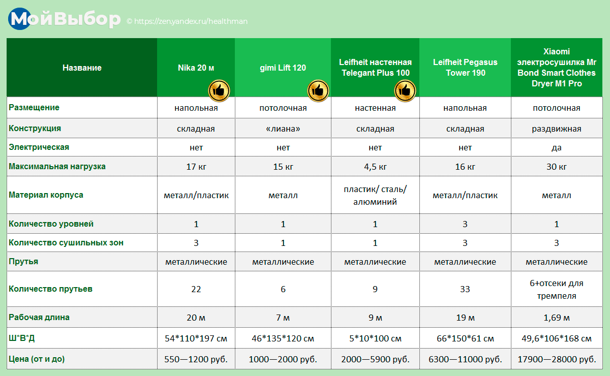Лучшие сушилки для белья 2020 года: рейтинг напольных, потолочных и  настенных моделей (топ-10) | Мой выбор | Дзен