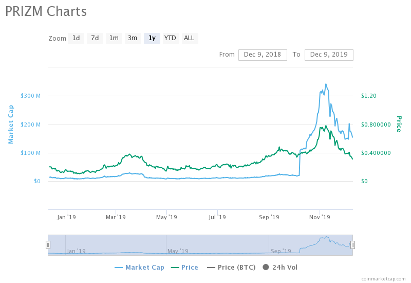 Данные CoinMarketCap