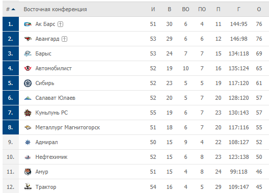 Турнирная таблица Континентальной Хоккейной Лиги по среднем показателям за все 1