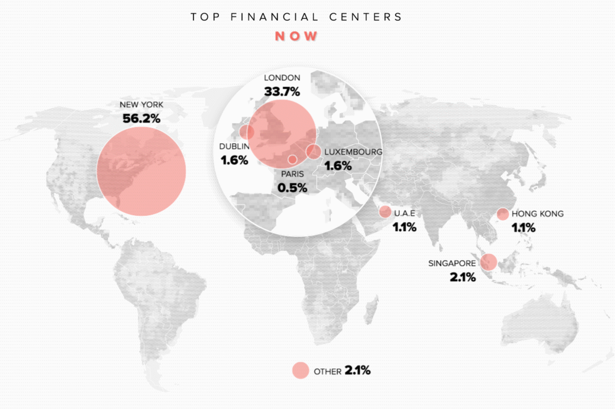 Мировой центр это. Международные финансовые центры. Роль мировых финансовых центров. Мировой центр это. Глобальные финансовые центры.
