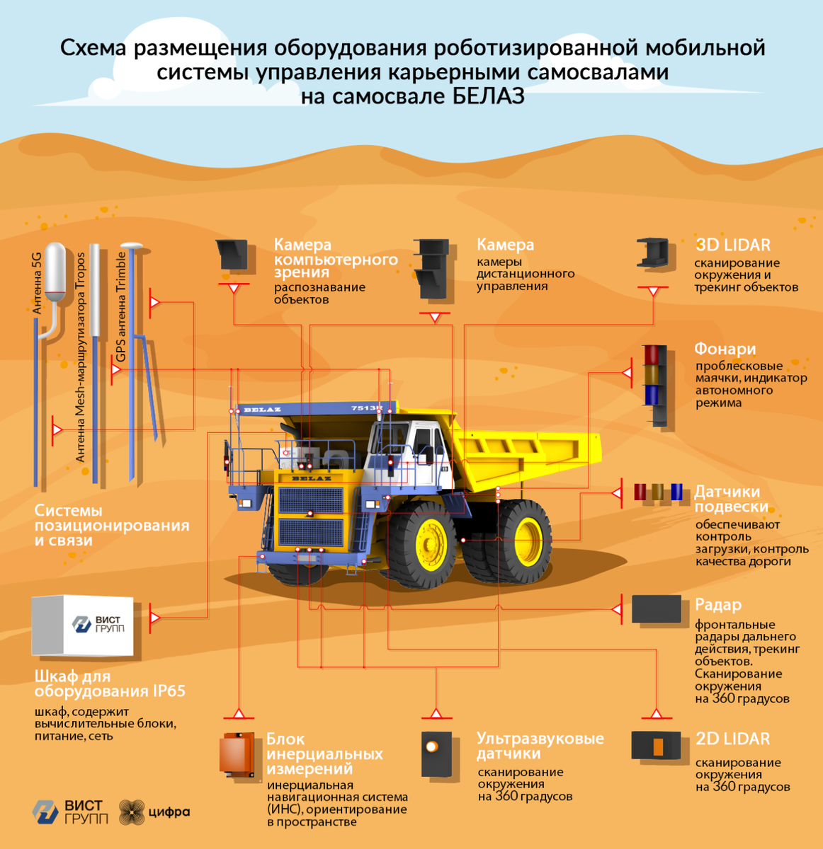 Автономные самосвалы БЕЛАЗ грузоподъемностью 130 тонн работают на угольном разрезе "Черногорский" в Хакасии в паре с экскаватором ЭКГ-8У. Беспилотные машины двигаются по выделенному участку разреза, протяженностью 1350 метров и перевозят вскрышную породу.​ ФОТО: Компания "Цифра".