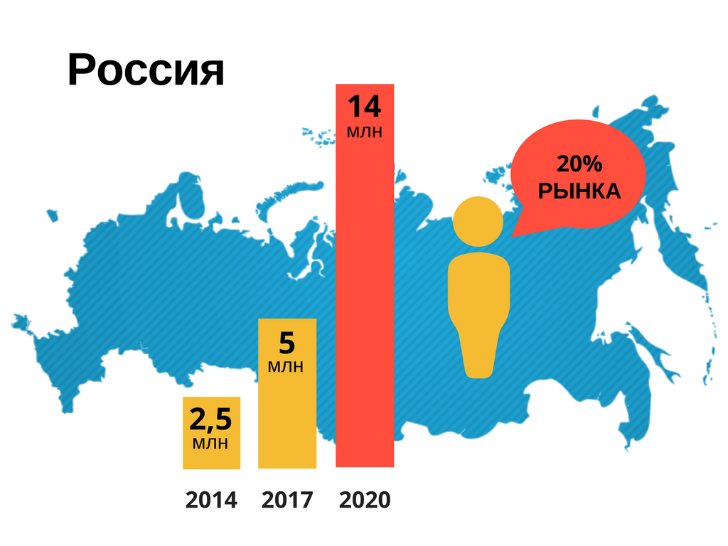 Статистика роста фрилансеров в России 2014-2020 гг.