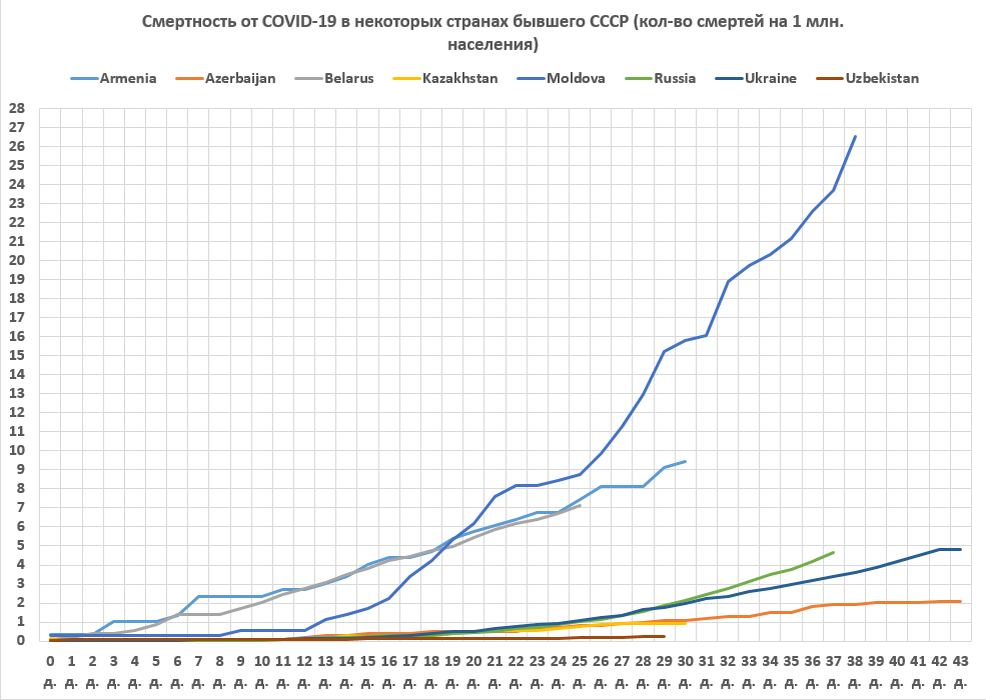 Динамика смертности от COVID-19 в некоторых странах бывшего СССР