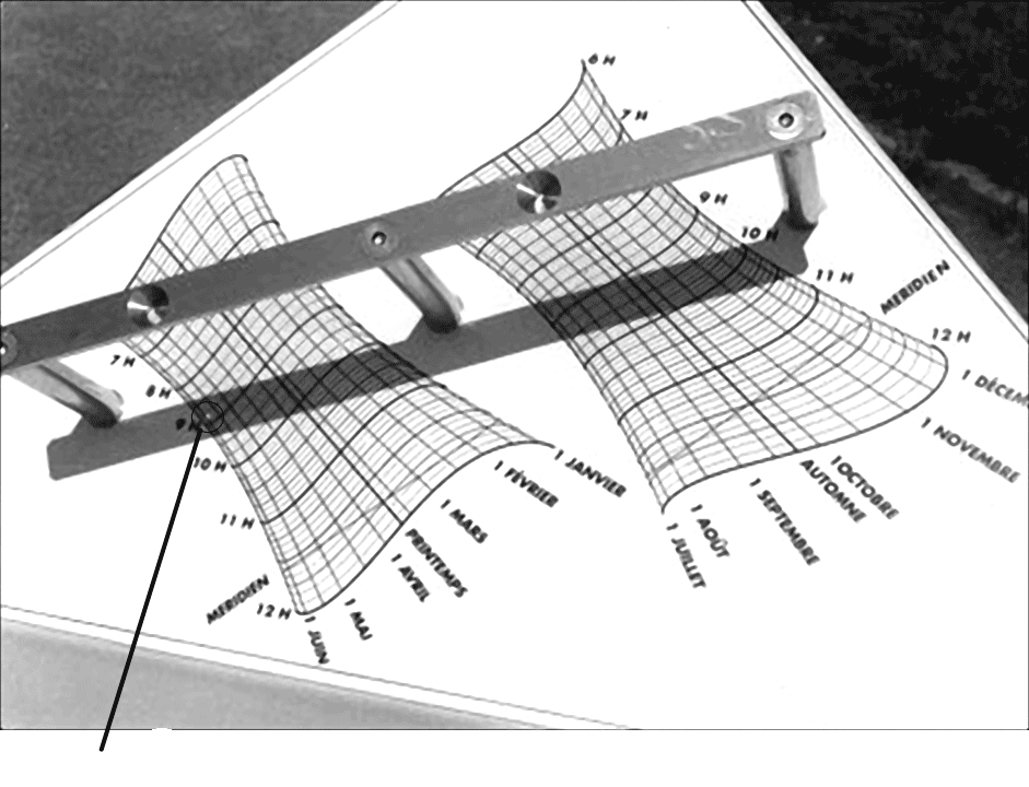 Часы, которые показывают точное среднее поясное время имеют кривые часовые линии из-за разницы между средним и истинным временем. Эта разница (около ±15 минут на протяжении года) называется уравнением времени (EOT).