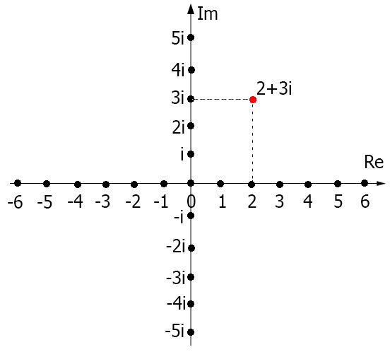 Комплексное число 2+3i на комплексной плоскости.