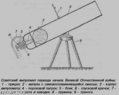 Ампуломет образца 1941 применение