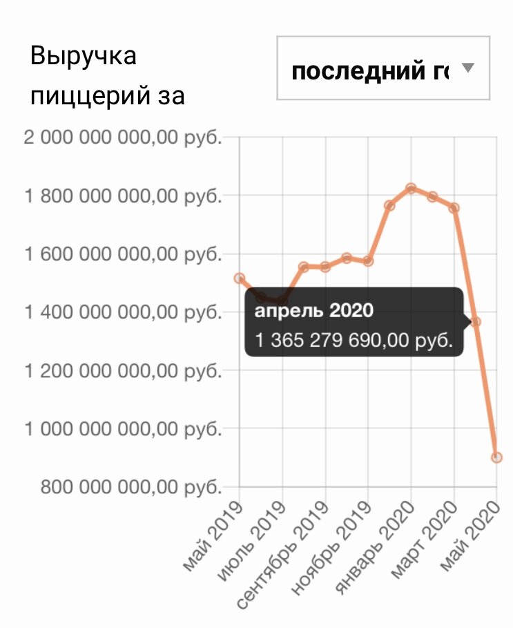 Динамика выручки Додо-пицца по состоянию на 19.05.2020 -dodostats.ru