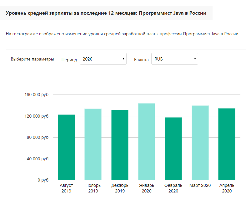 Программист баллы. Зарплата программиста. Заработок джава программиста. Средняя ЗП программиста. Средние зарплаты программистов в мире.
