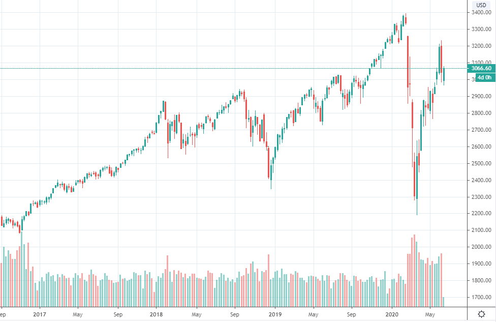 Так выглядит индекс S&P 500