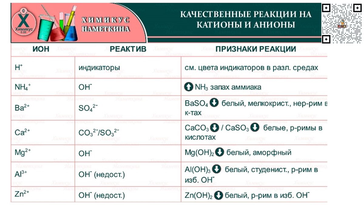 Программа подготовки к огэ химия. Химия качественные реакции на неорганические соединения. Качественные реакции на катионы таблица. Качественные реакции таблица химия. Качественные реакции на катионы и анионы.