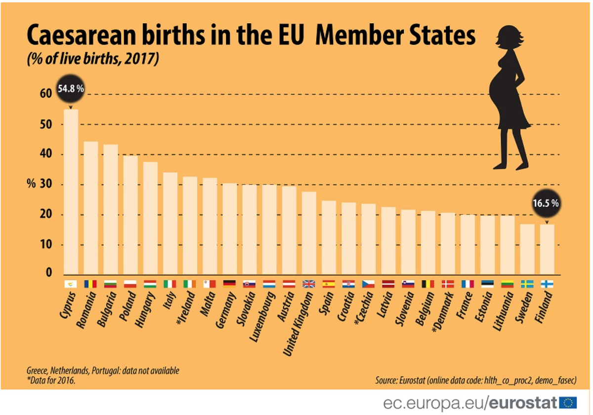 Скрин статистики eurostat. На Кипре более половины детей рождается посредством кесарева сечения. 