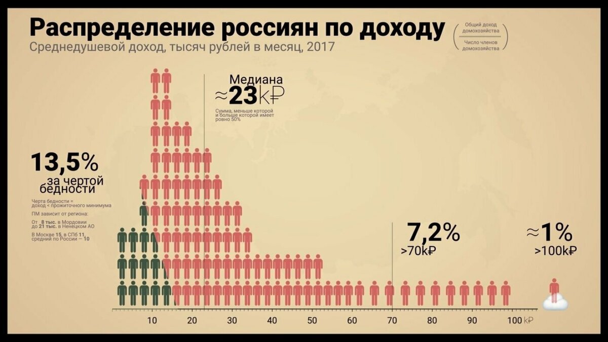 Распределение россиян по доходу в 2017 г. Источник: Росстат