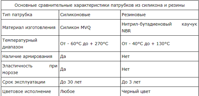 Таблица 1. Характеристики силиконовых патрубков
