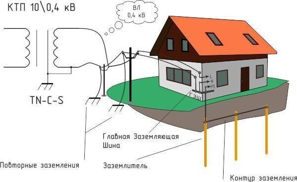 Электромонтаж контура заземления дома в частном доме, здания