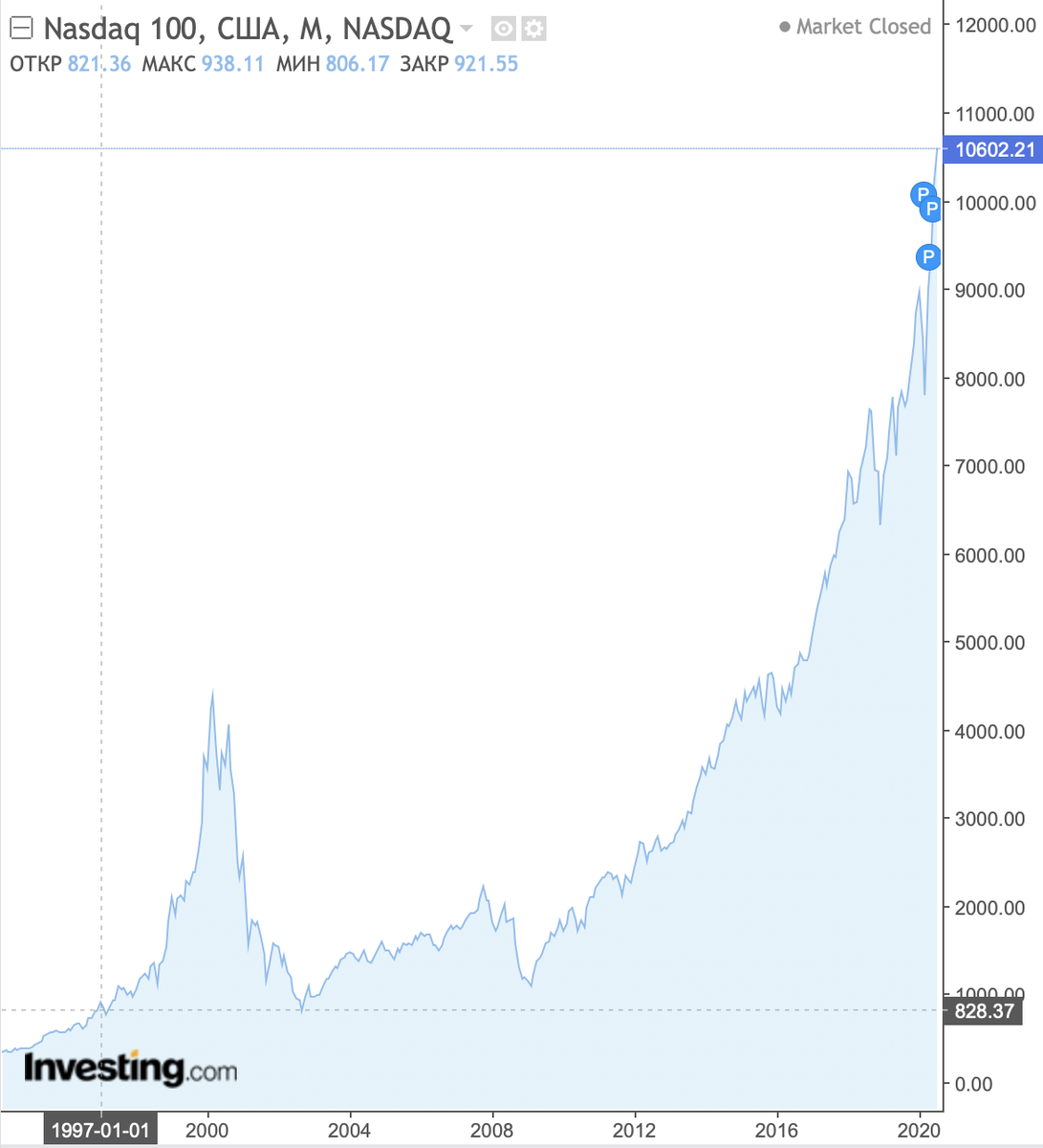 Nasdaq график. Индекс Насдак. NASDAQ-100. Индексы NASDAQ графики. Индекс Насдак график.