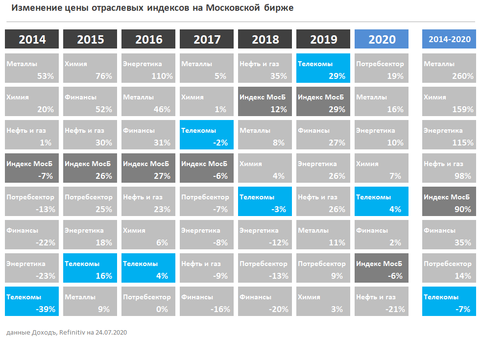 Новые поправки 2020. Отраслевые индексы. Изменение отраслевых индексов 2021 год. Отраслевая цена это. Отраслевые индексы Московской биржи
