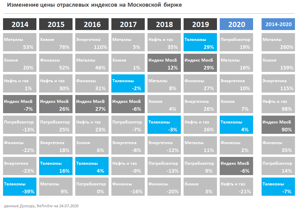 Индекс 2 квартал 2020. Отраслевые индексы. Отраслевые индексы Московской биржи. Календарь третий квартал 2020.
