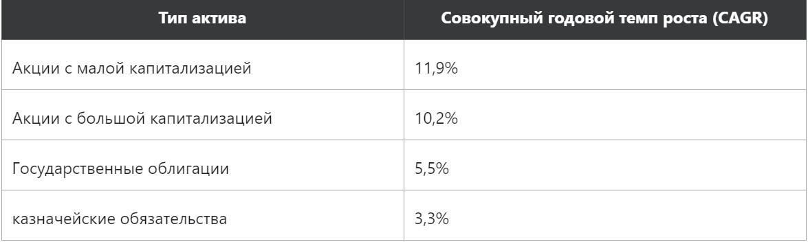 CAGR основных инвестиционных инструментов с 1926 по 2019, с учетом того, что вся прибыль реинвестируется