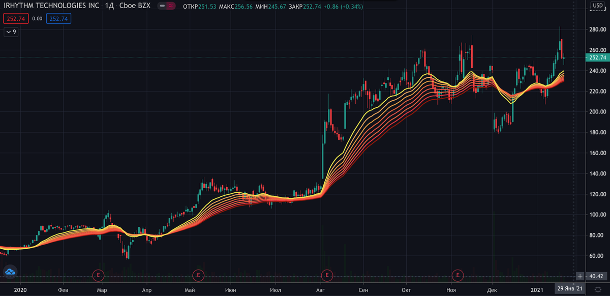 График IRTC за 2020 год