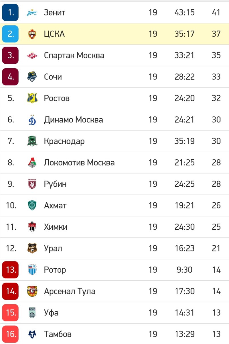 Таблица РПЛ взято с myscore. 