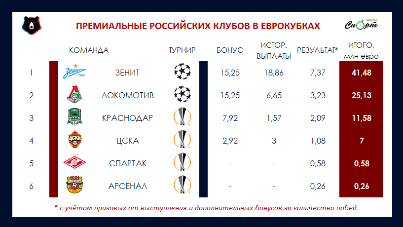 «Зенит» провалил Лигу чемпионов, но заработал рекордные призовые. Как так?