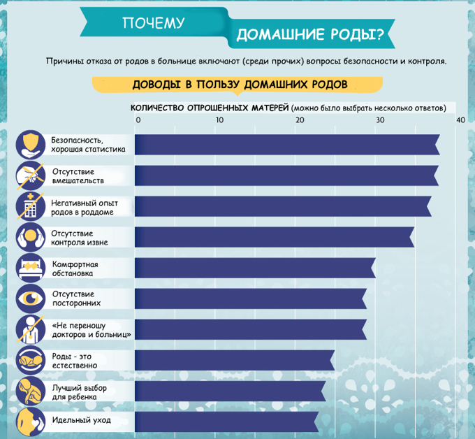 Статистика родов в россии. Статистика родов. Статистика домашних родов. Статистика домашних родов в России. Статистика родов по месяцам.