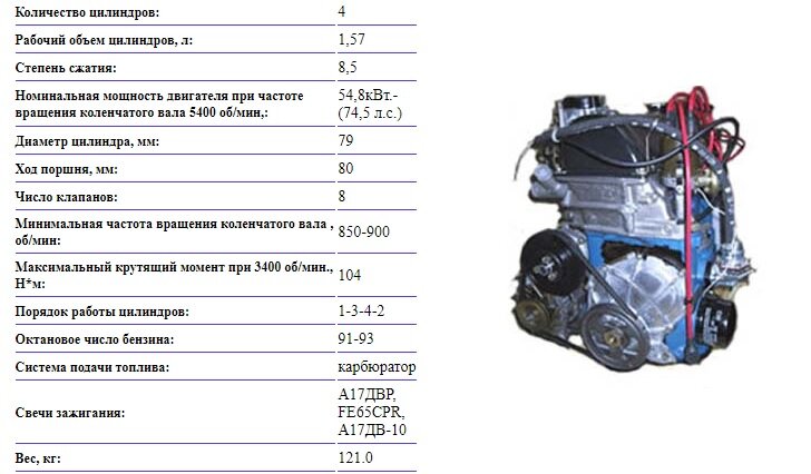 Двигатель ВАЗ | Характеристики, масло, мощность, тюнинг