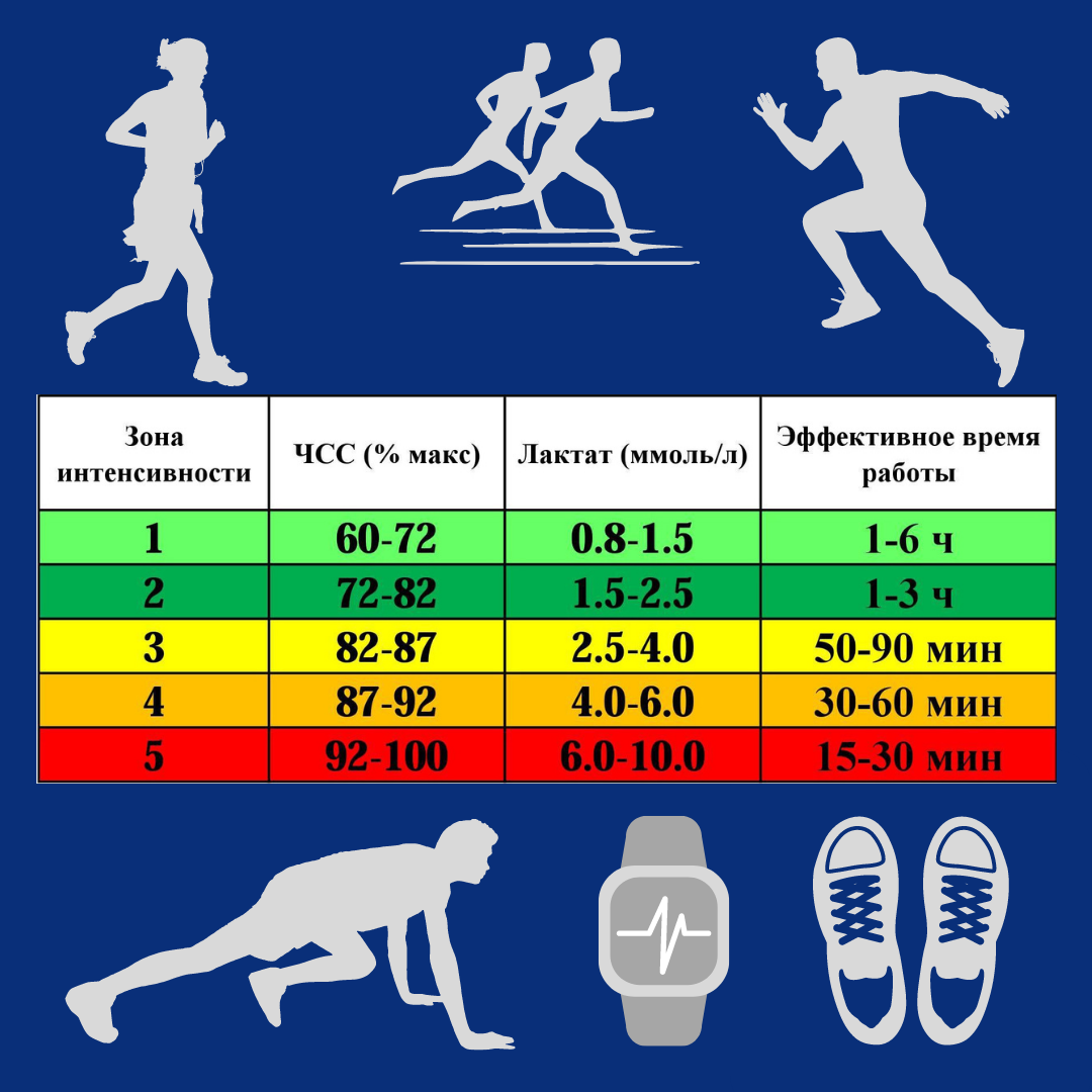 Зоны интенсивности