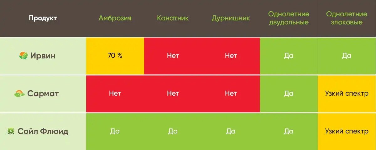 Схема гербицидной защиты сои.