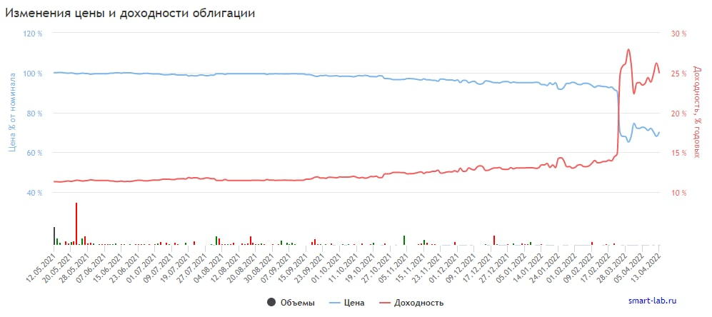 График изменения цены и доходности облигации ТЕХЛиз 1P4