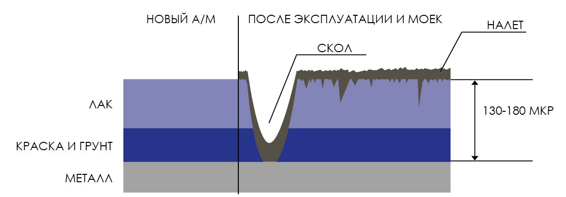 Вот так примерно выглядит ЛКП (Лакокрасочное покрытие кузова) нового а/м и с пробегом