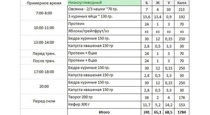 Диета для сушки тела для девушек и женщин: продукты, меню на неделю, принципы