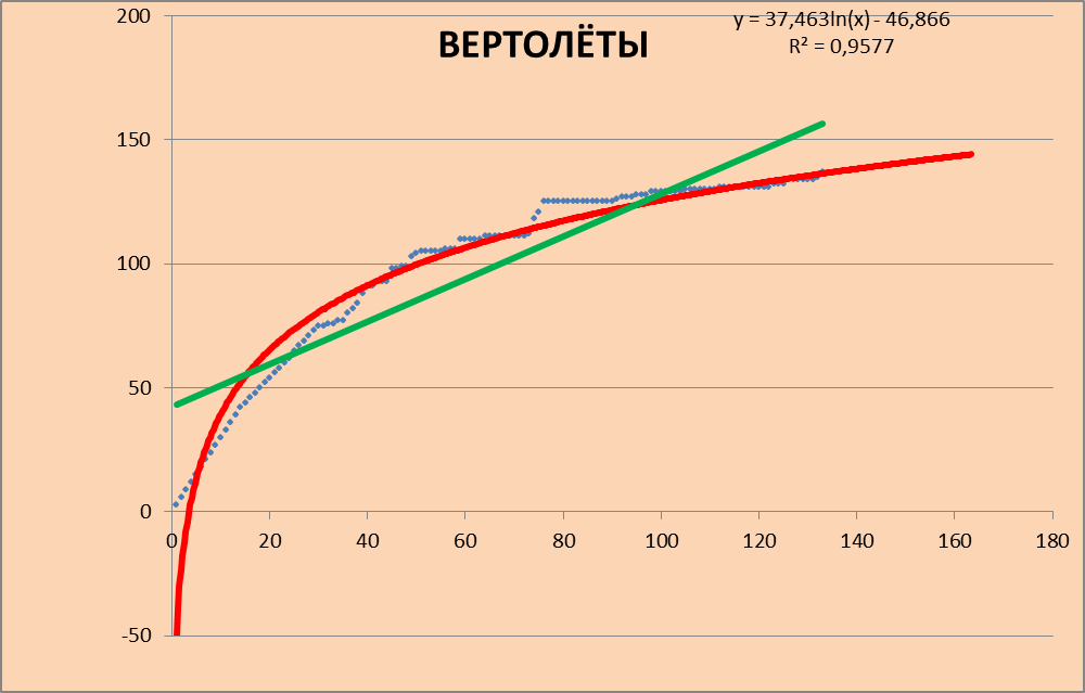 динамика уничтожения вертолётов ВСУ на 6.7.2022 г.