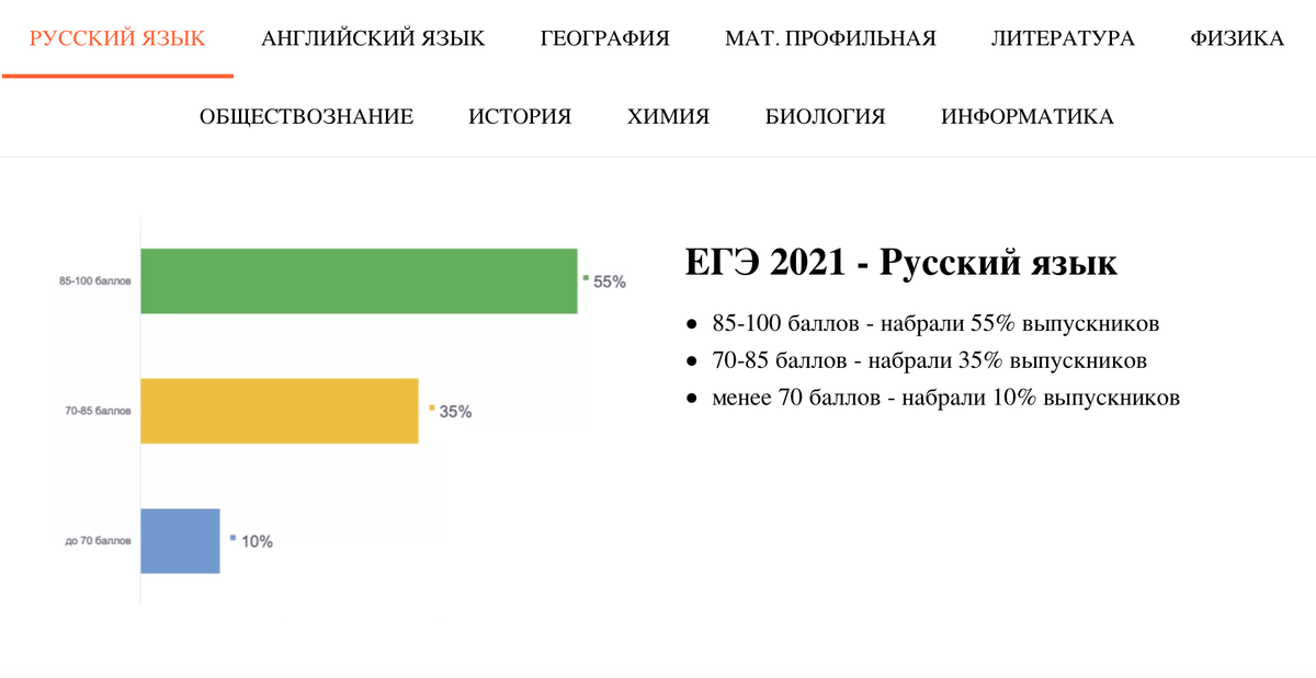 Выпускники международной школы «Алгоритм» блестяще справляются с государственными экзаменами. Например, по русскому, английскому и географии больше половины выпускников сдали ЕГЭ на 85+ баллов. При этом в образовательных школах средний показатель — 70 по русскому, 59,1 по географии и 72 балла по английскому. 