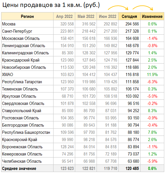 Цены квартир в России. Изменения за Июль. Тишина.