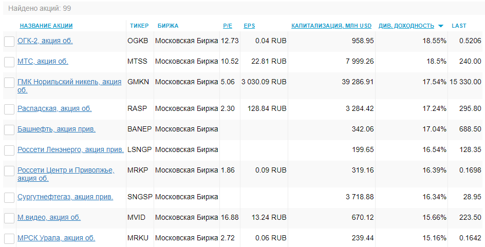 Источник: Investfunds.ru