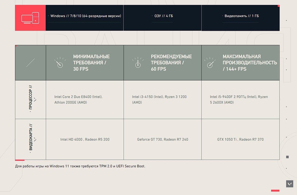 Системные требования 7. Valorant минимальные системные требования. Системные требования валорант 2022. Valorant требования. Valorant системные требования весит.