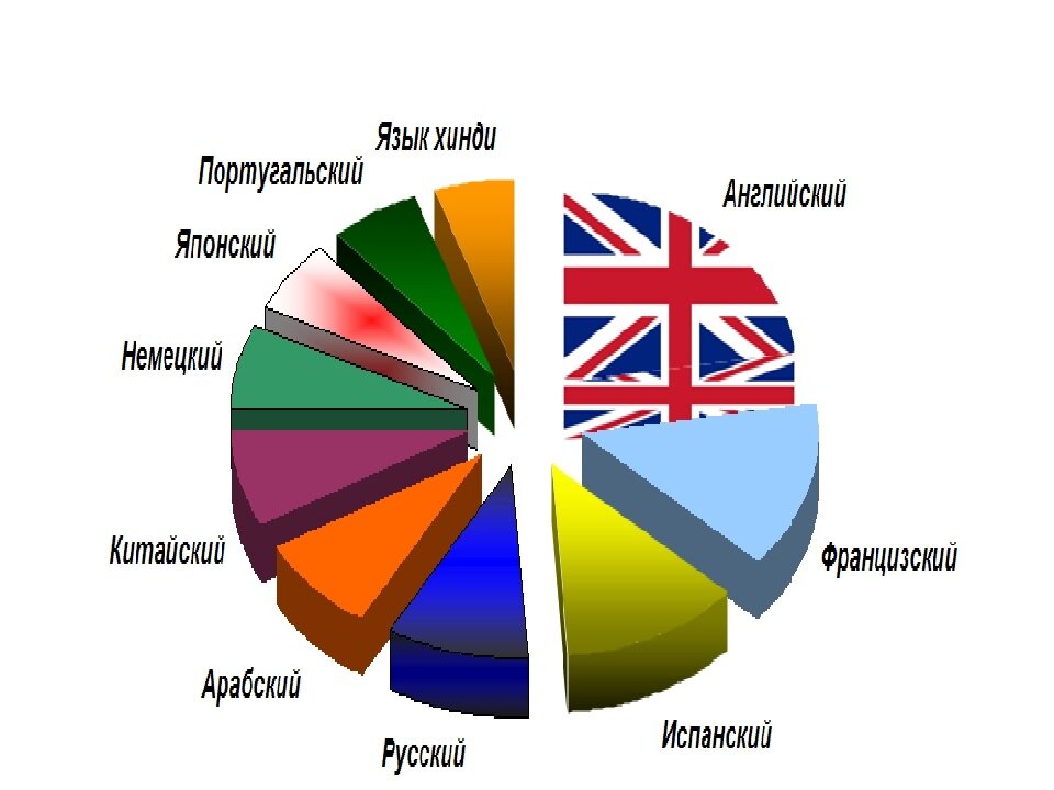 Проект языки мира по английскому языку