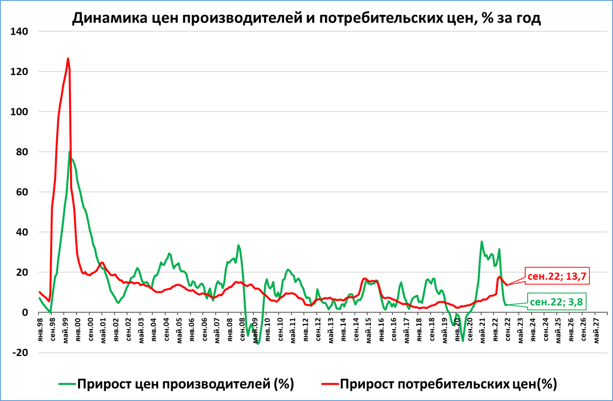 Цены производителей стабилизируются (позитив)
