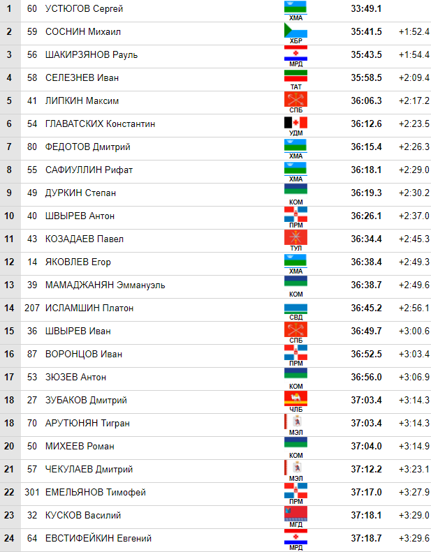 Результаты сыктывкар лыжные гонки 2024. Стартовый протокол по лыжным гонкам. Стартовый протокол лыжи 15 км мужчины сегодня. Протокол по лыжам 15 км. Лыжные гонки 10 км мужчины таблица результатов.