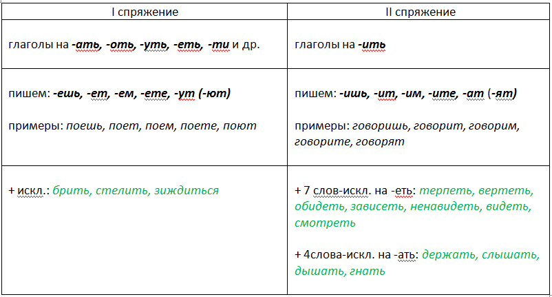 Неопределенная форма глагола